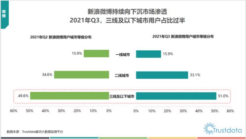 新浪微博持續(xù)向下沉市場(chǎng)滲透 以粉絲通為引擎的戰(zhàn)略布局